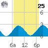 Harbor of Refuge tide chart for Monday, March 25, 2024