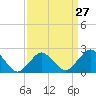 Harbor of Refuge tide chart for Wednesday, March 27, 2024