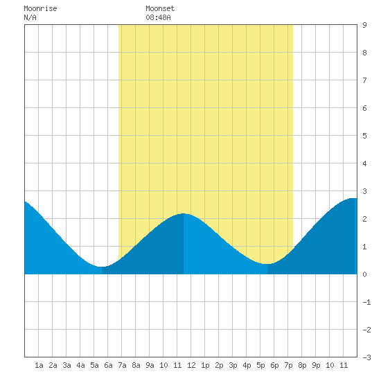 Harbor of Refuge tide chart for Friday, March 29, 2024