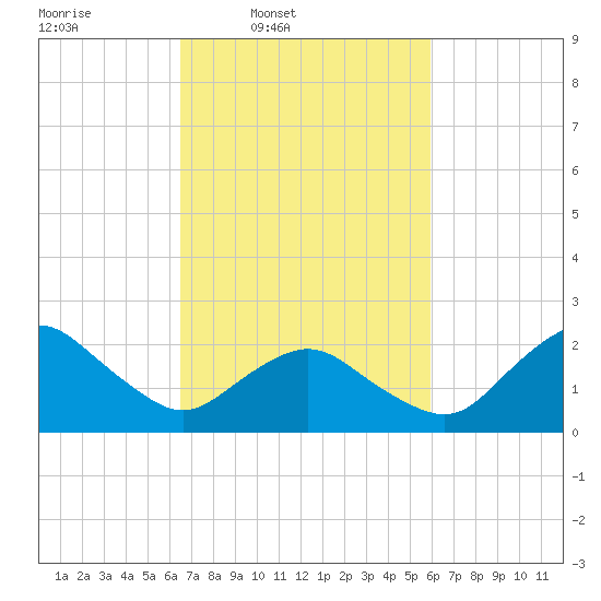 Harbor of Refuge tide chart for Saturday, March 2, 2024