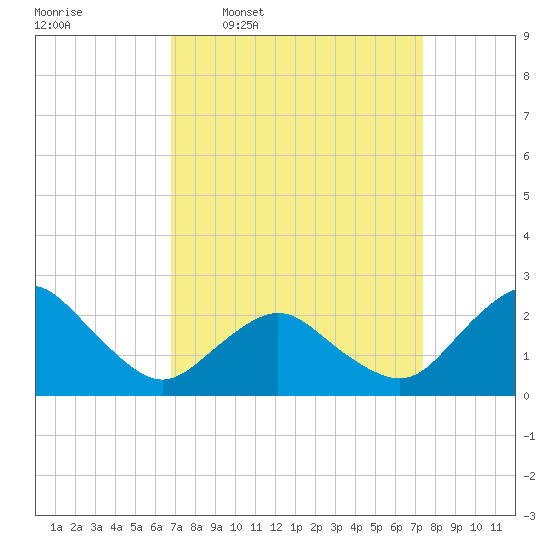 Harbor of Refuge tide chart for Saturday, March 30, 2024