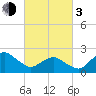 Harbor of Refuge tide chart for Sunday, March 3, 2024