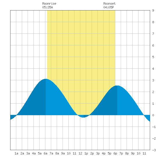 Harbor of Refuge tide chart for Friday, March 8, 2024