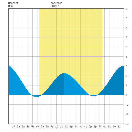 Harbor of Refuge tide chart for Friday, April 12, 2024