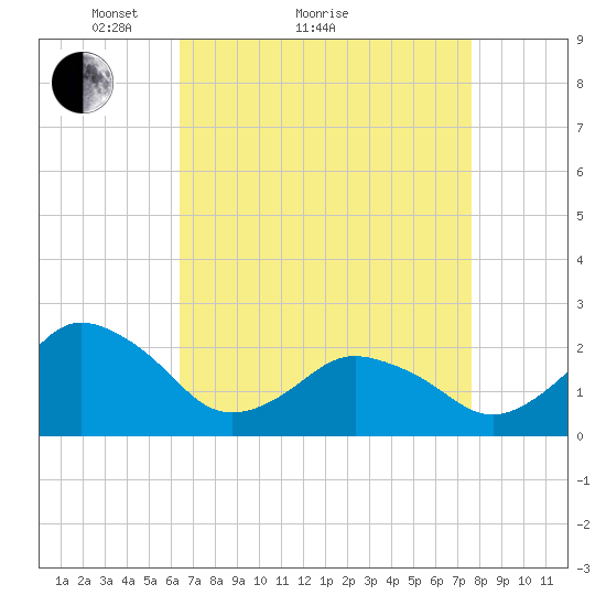 Harbor of Refuge tide chart for Monday, April 15, 2024