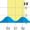 Harbor of Refuge tide chart for Friday, April 19, 2024