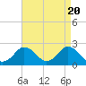 Harbor of Refuge tide chart for Saturday, April 20, 2024