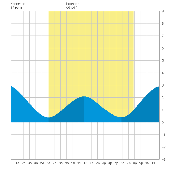 Harbor of Refuge tide chart for Sunday, April 28, 2024