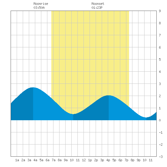 Harbor of Refuge tide chart for Wednesday, April 3, 2024