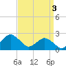 Harbor of Refuge tide chart for Wednesday, April 3, 2024