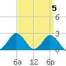 Harbor of Refuge tide chart for Friday, April 5, 2024