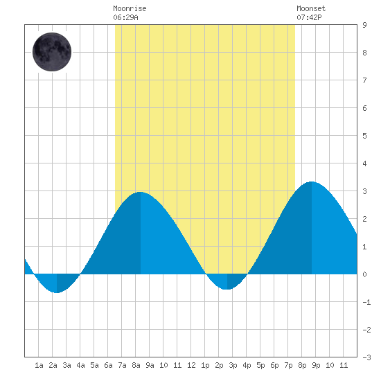 Harbor of Refuge tide chart for Monday, April 8, 2024