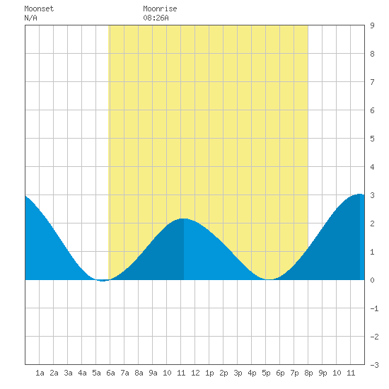 Harbor of Refuge tide chart for Saturday, May 11, 2024
