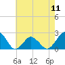 Harbor of Refuge tide chart for Saturday, May 11, 2024