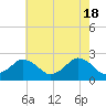 Harbor of Refuge tide chart for Saturday, May 18, 2024