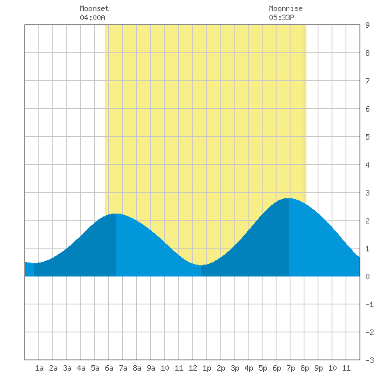 Harbor of Refuge tide chart for Monday, May 20, 2024