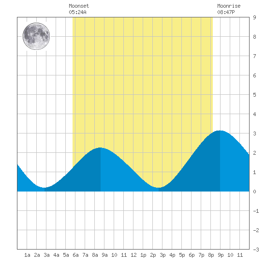 Harbor of Refuge tide chart for Thursday, May 23, 2024