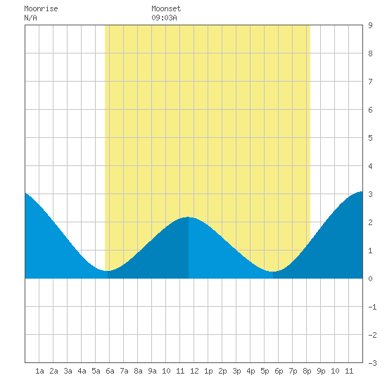 Harbor of Refuge tide chart for Monday, May 27, 2024