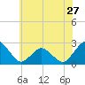Harbor of Refuge tide chart for Monday, May 27, 2024