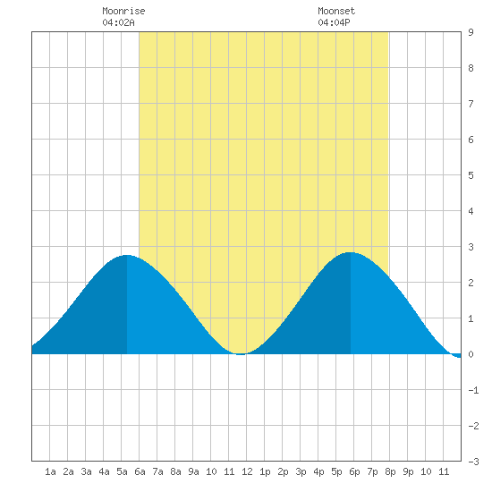 Harbor of Refuge tide chart for Saturday, May 4, 2024