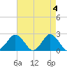 Harbor of Refuge tide chart for Saturday, May 4, 2024