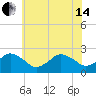 Harbor of Refuge tide chart for Friday, June 14, 2024