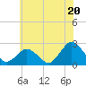 Harbor of Refuge tide chart for Thursday, June 20, 2024