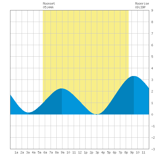 Harbor of Refuge tide chart for Saturday, June 22, 2024