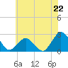 Harbor of Refuge tide chart for Saturday, June 22, 2024