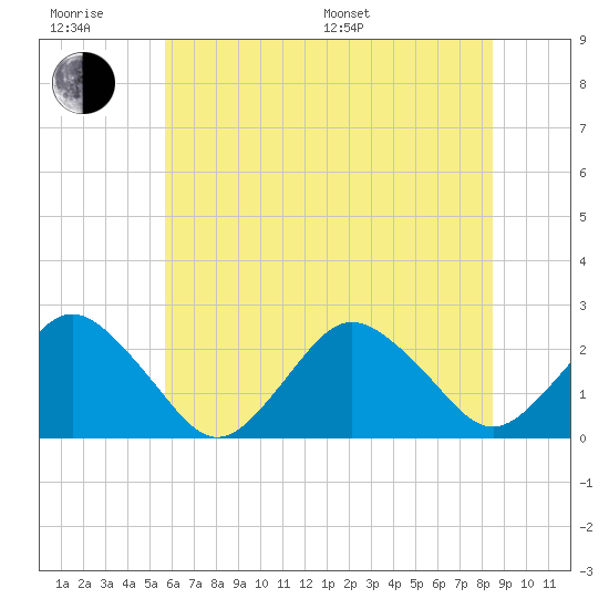 Harbor of Refuge tide chart for Friday, June 28, 2024