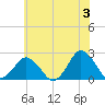 Harbor of Refuge tide chart for Monday, June 3, 2024
