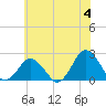Harbor of Refuge tide chart for Tuesday, June 4, 2024