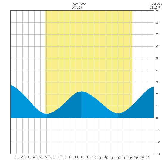 Harbor of Refuge tide chart for Wednesday, July 10, 2024