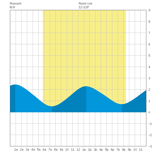 Harbor of Refuge tide chart for Friday, July 12, 2024
