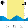 Harbor of Refuge tide chart for Saturday, July 13, 2024