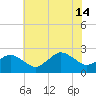 Harbor of Refuge tide chart for Sunday, July 14, 2024