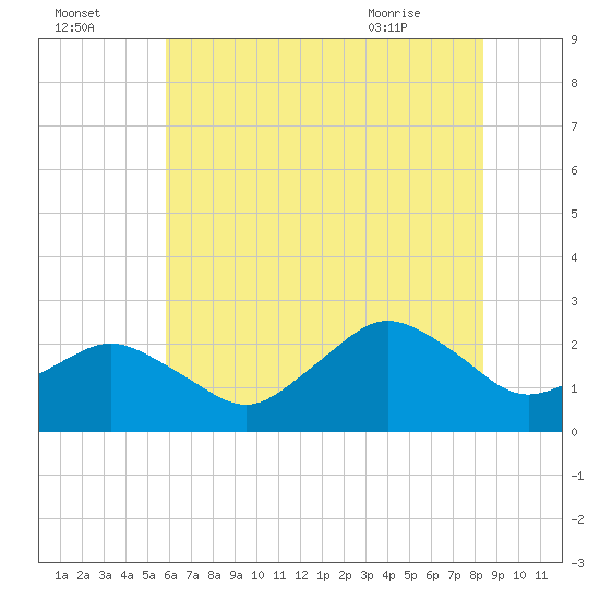 Harbor of Refuge tide chart for Monday, July 15, 2024