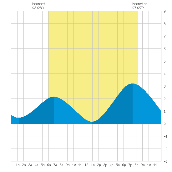 Harbor of Refuge tide chart for Friday, July 19, 2024