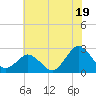 Harbor of Refuge tide chart for Friday, July 19, 2024