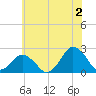 Harbor of Refuge tide chart for Tuesday, July 2, 2024