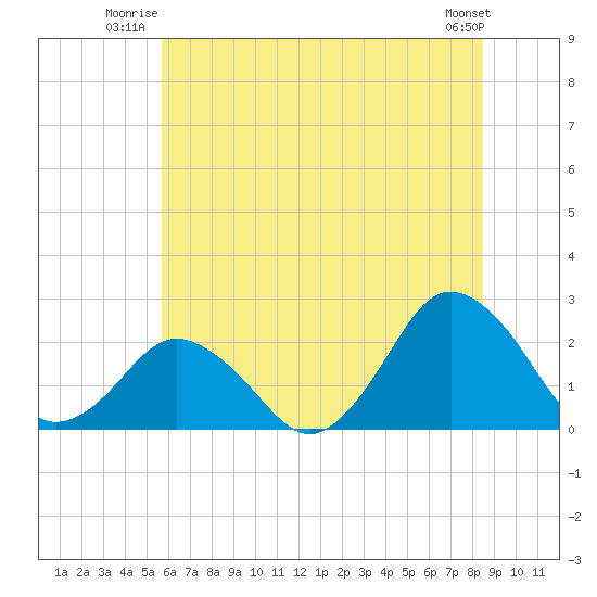 Harbor of Refuge tide chart for Wednesday, July 3, 2024