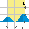 Harbor of Refuge tide chart for Wednesday, July 3, 2024