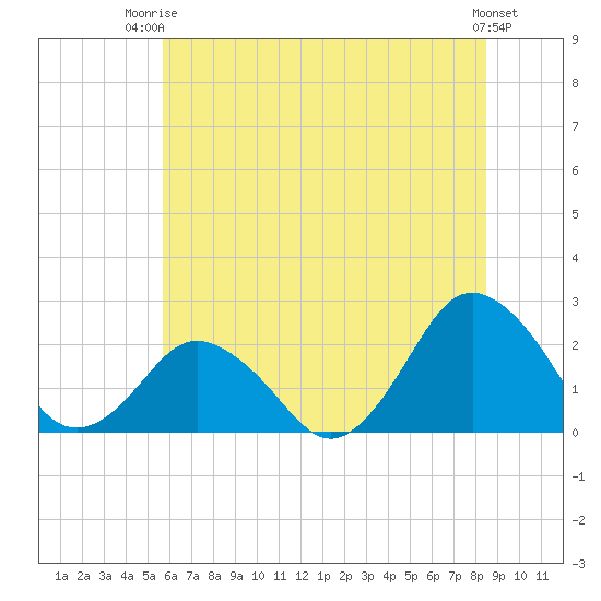 Harbor of Refuge tide chart for Thursday, July 4, 2024