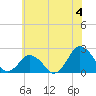 Harbor of Refuge tide chart for Thursday, July 4, 2024