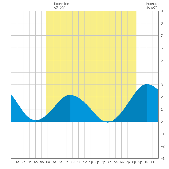 Harbor of Refuge tide chart for Sunday, July 7, 2024
