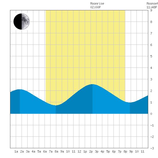 Harbor of Refuge tide chart for Monday, August 12, 2024