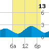 Harbor of Refuge tide chart for Tuesday, August 13, 2024