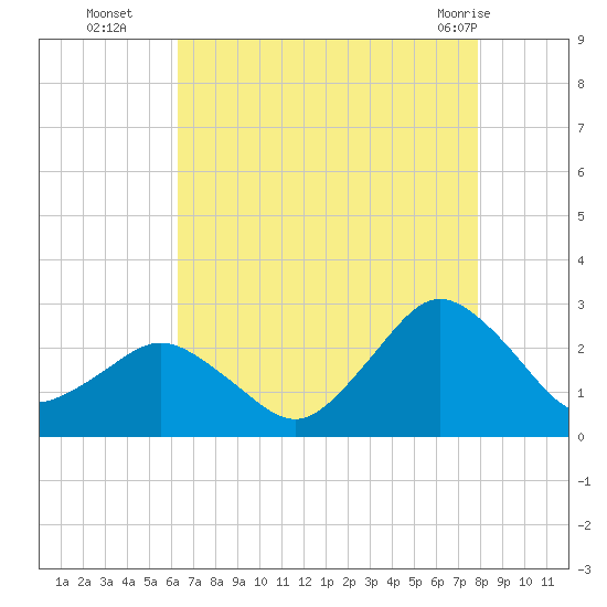 Harbor of Refuge tide chart for Friday, August 16, 2024