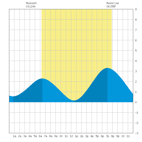 Harbor of Refuge tide chart for Saturday, August 17, 2024