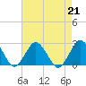 Harbor of Refuge tide chart for Wednesday, August 21, 2024